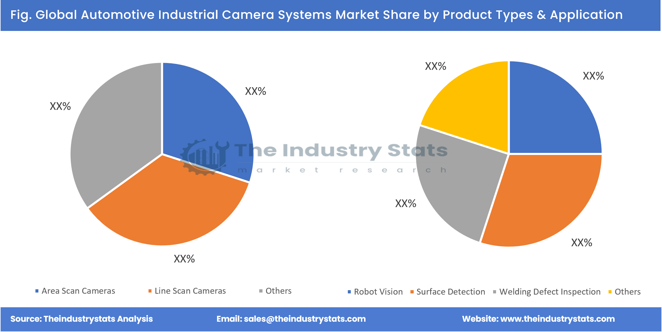 Automotive Industrial Camera Systems Share by Product Types & Application